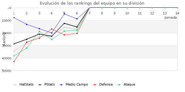 Rankings del equipo en Copa