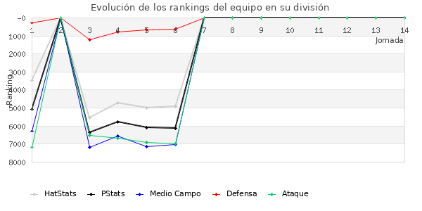 Rankings del equipo en VII