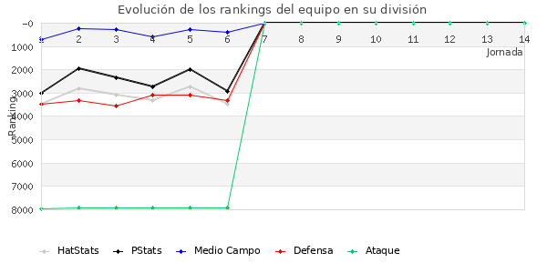 Rankings del equipo en VII