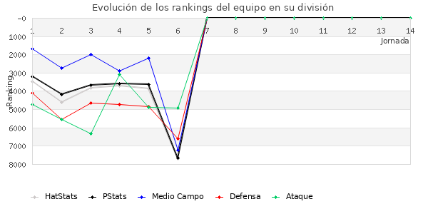 Rankings del equipo en VII