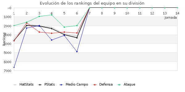 Rankings del equipo en VII