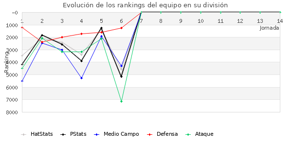 Rankings del equipo en VI