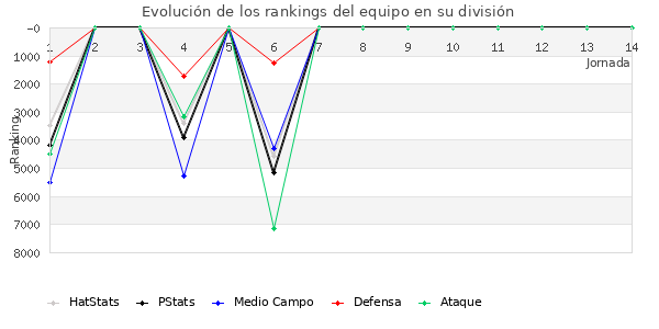 Rankings del equipo en VI