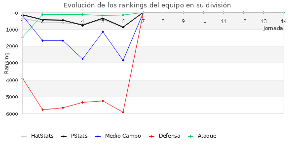 Rankings del equipo en VII