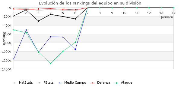 Rankings del equipo en VIII