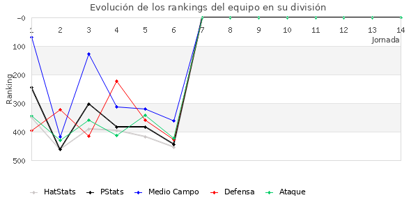 Rankings del equipo en IV