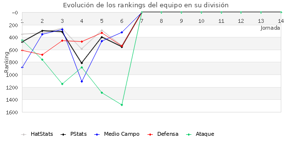 Rankings del equipo en V