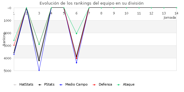 Rankings del equipo en VII