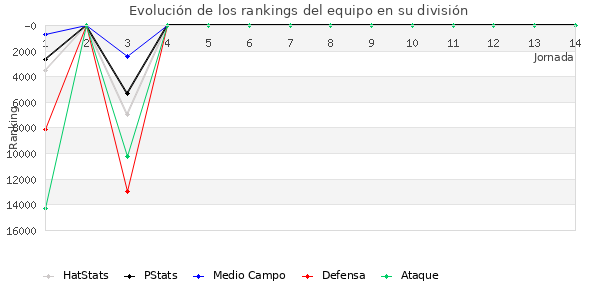 Rankings del equipo en X