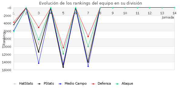 Rankings del equipo en X