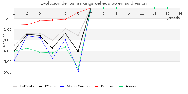 Rankings del equipo en VI