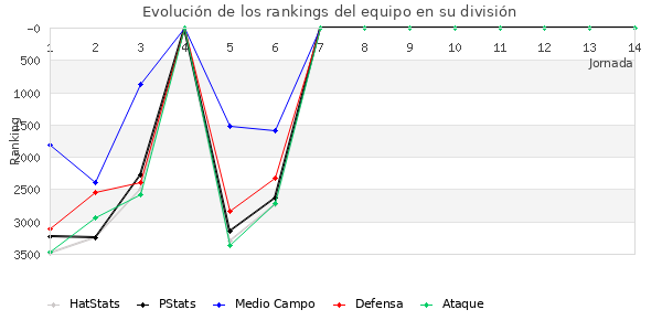 Rankings del equipo en VIII