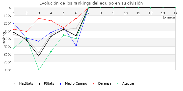 Rankings del equipo en VI