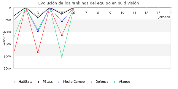 Rankings del equipo en VI