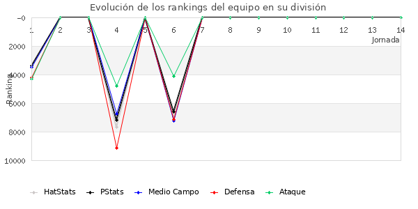 Rankings del equipo en Copa