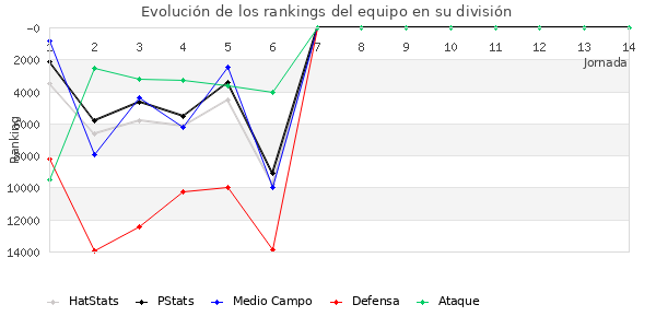 Rankings del equipo en Copa