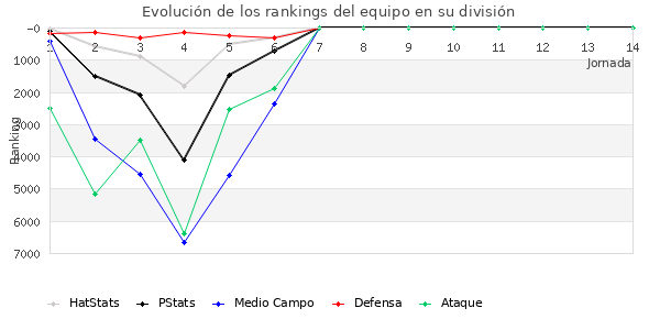 Rankings del equipo en VI