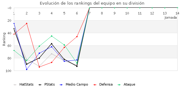 Rankings del equipo en III