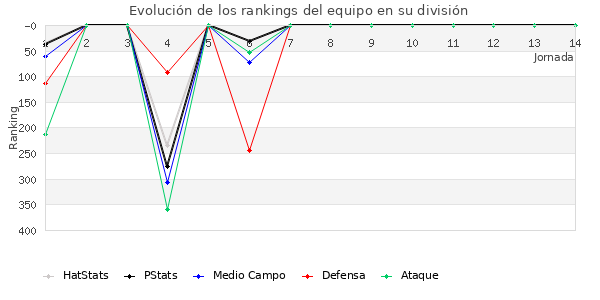 Rankings del equipo en IV