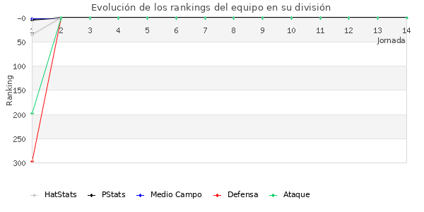 Rankings del equipo en IV