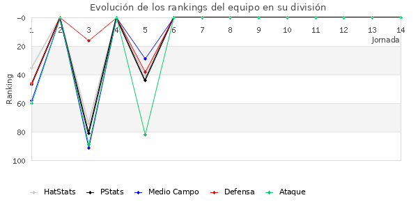 Rankings del equipo en III