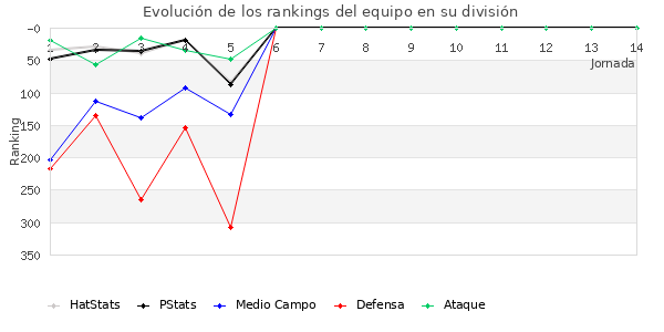 Rankings del equipo en IV