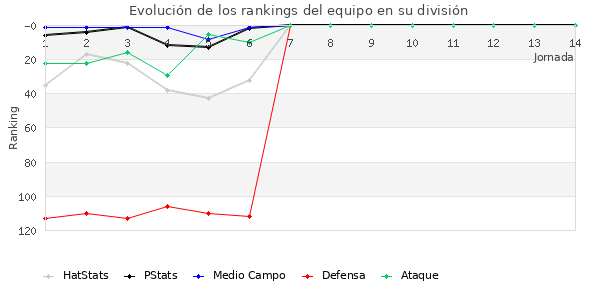 Rankings del equipo en III