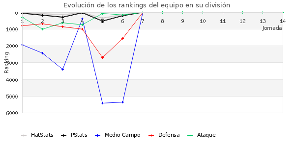 Rankings del equipo en VIII