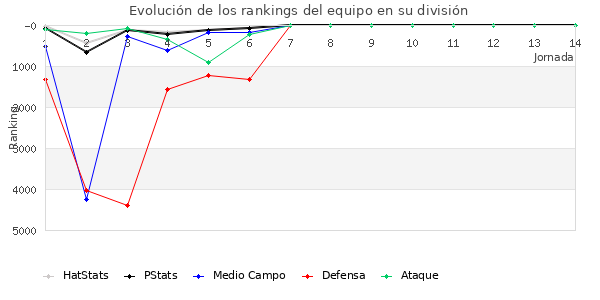 Rankings del equipo en Copa