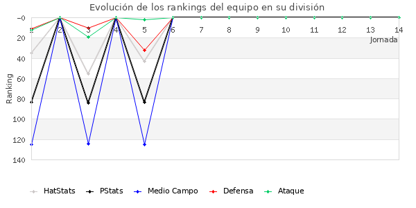 Rankings del equipo en III