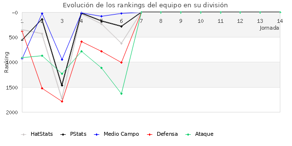 Rankings del equipo en V