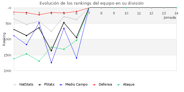 Rankings del equipo en V