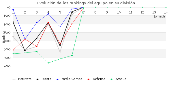 Rankings del equipo en VI