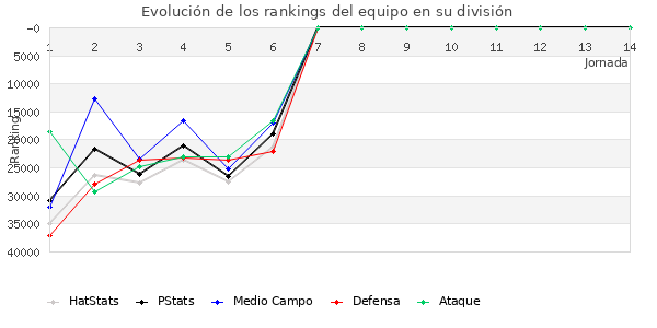 Rankings del equipo en Copa