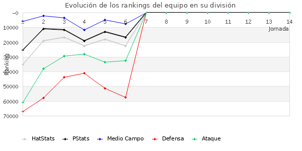 Rankings del equipo en Copa