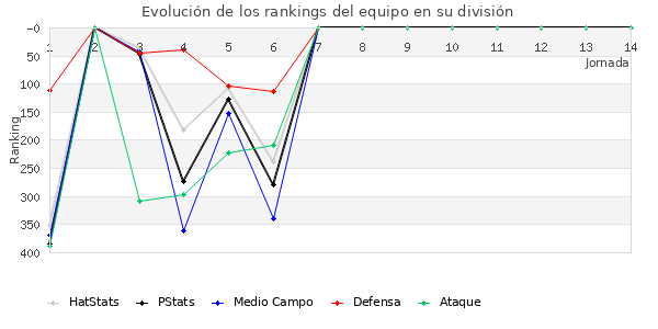 Rankings del equipo en IV