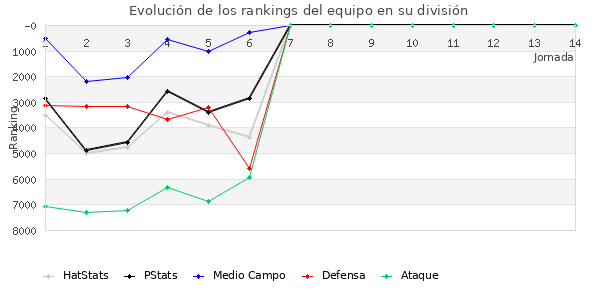 Rankings del equipo en VI