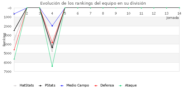 Rankings del equipo en VI