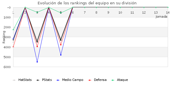 Rankings del equipo en VI