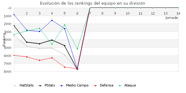 Rankings del equipo en VII