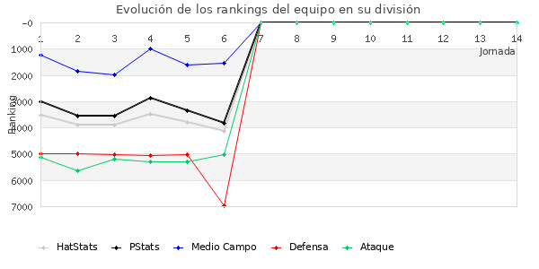 Rankings del equipo en VII