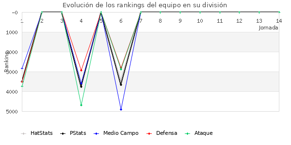 Rankings del equipo en VII