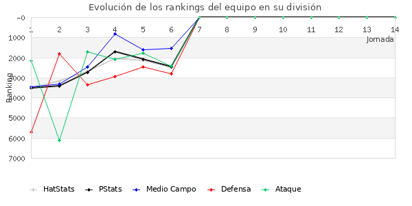 Rankings del equipo en VII