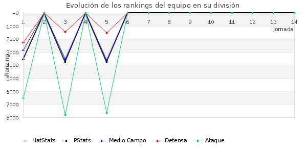 Rankings del equipo en VII