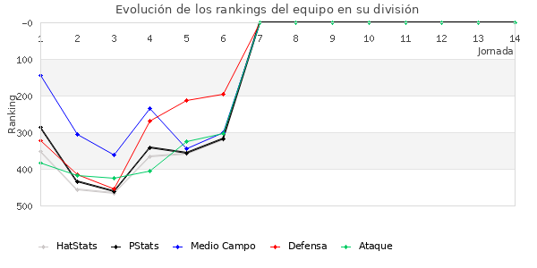 Rankings del equipo en IV