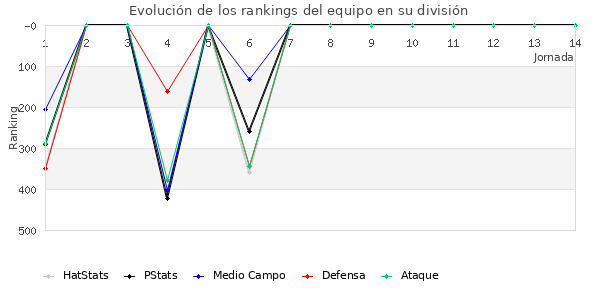 Rankings del equipo en IV