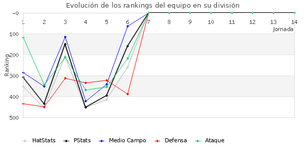 Rankings del equipo en IV