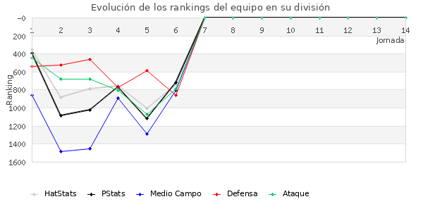 Rankings del equipo en V