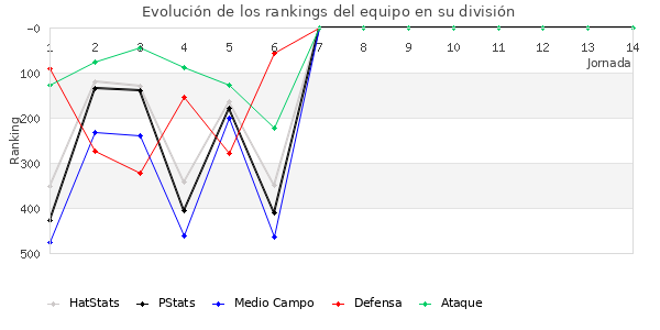 Rankings del equipo en IV