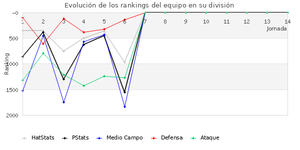 Rankings del equipo en V